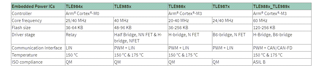 Tabelle - Infineon Technologies MOTIX® Embedded-Leistungs-ICs